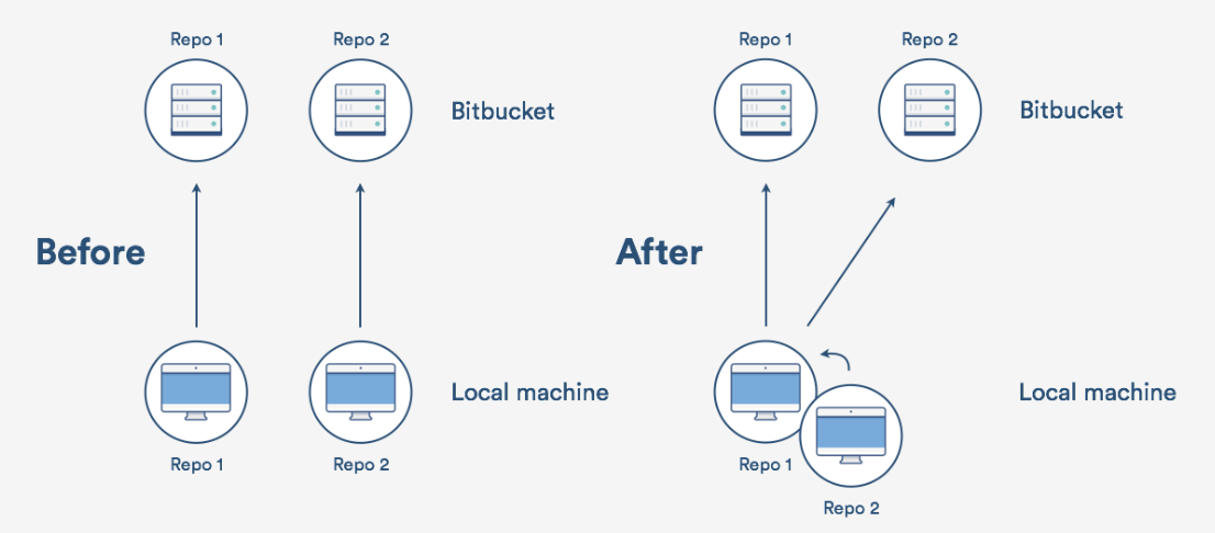 Bitbucket fork deals