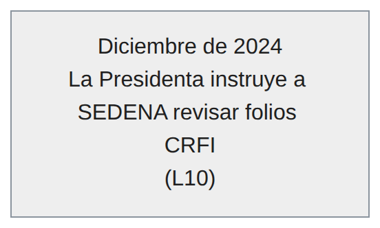 Cronología - 2024