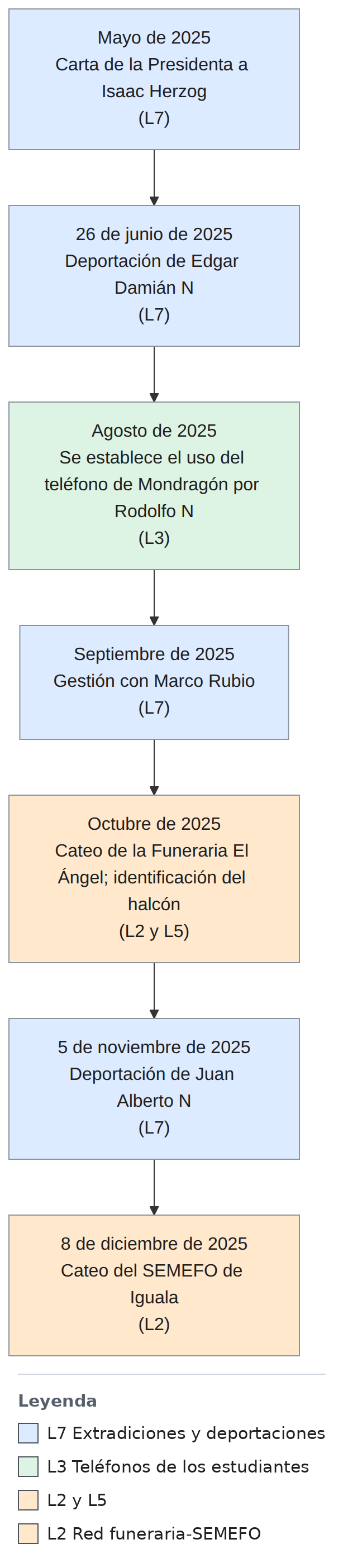 Cronología - 2025