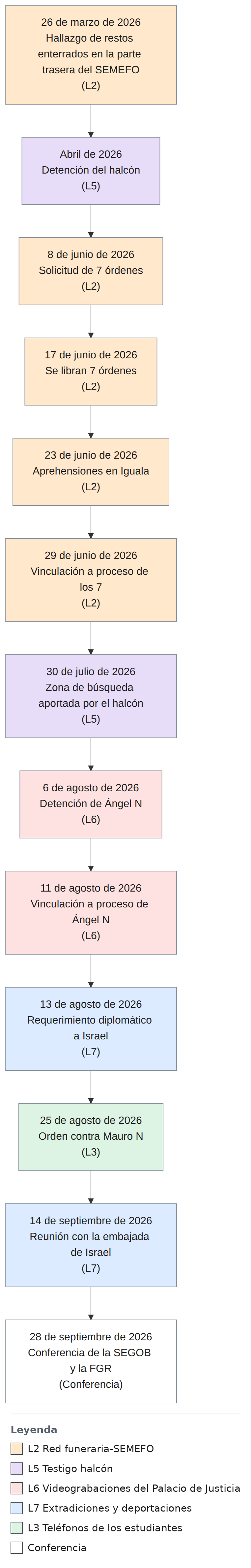 Cronología - 2026
