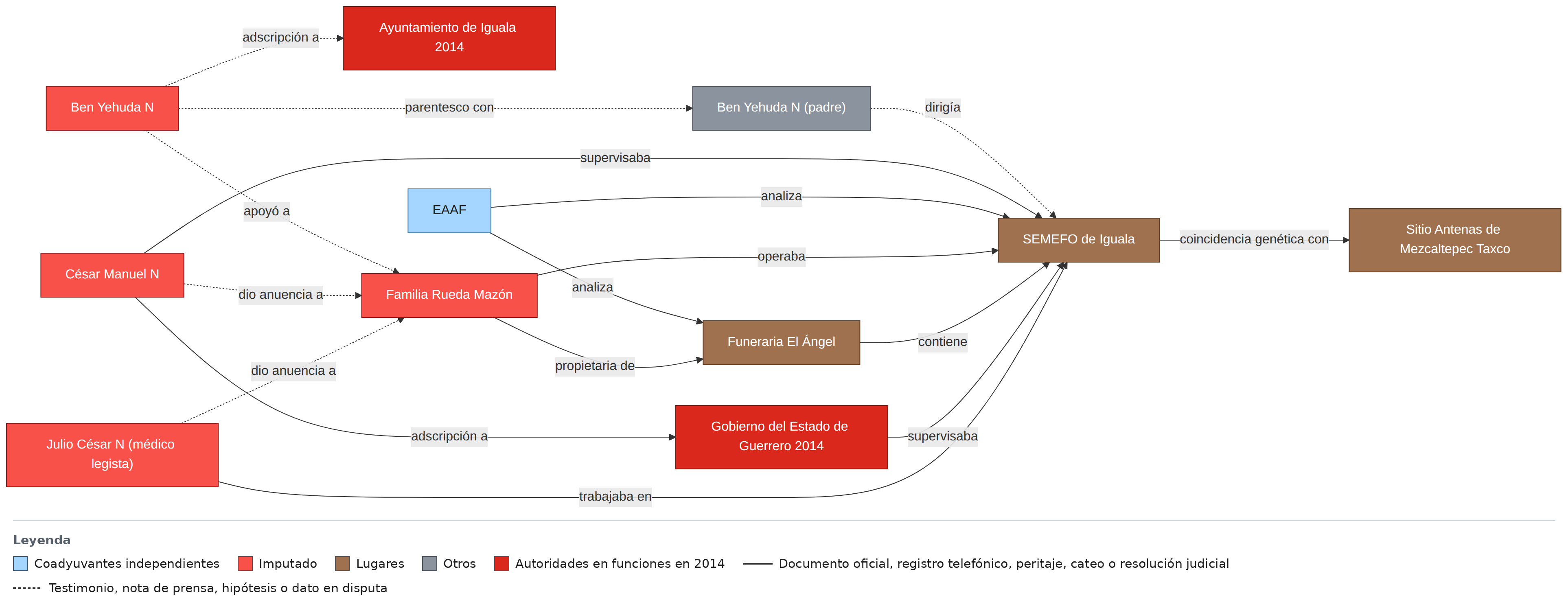 L2 Red funeraria-SEMEFO - Servicio forense y autoridades