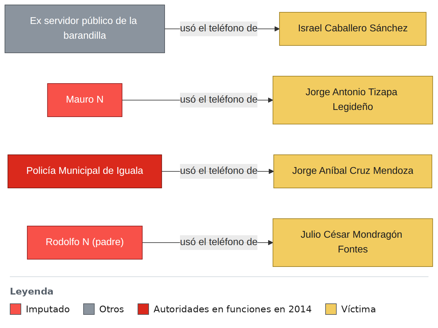 L3 Teléfonos de los estudiantes