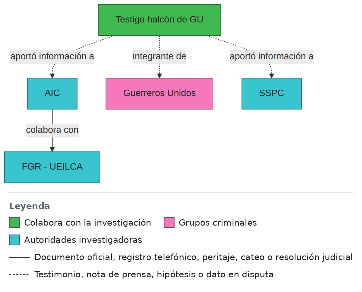 L5 Testigo halcón