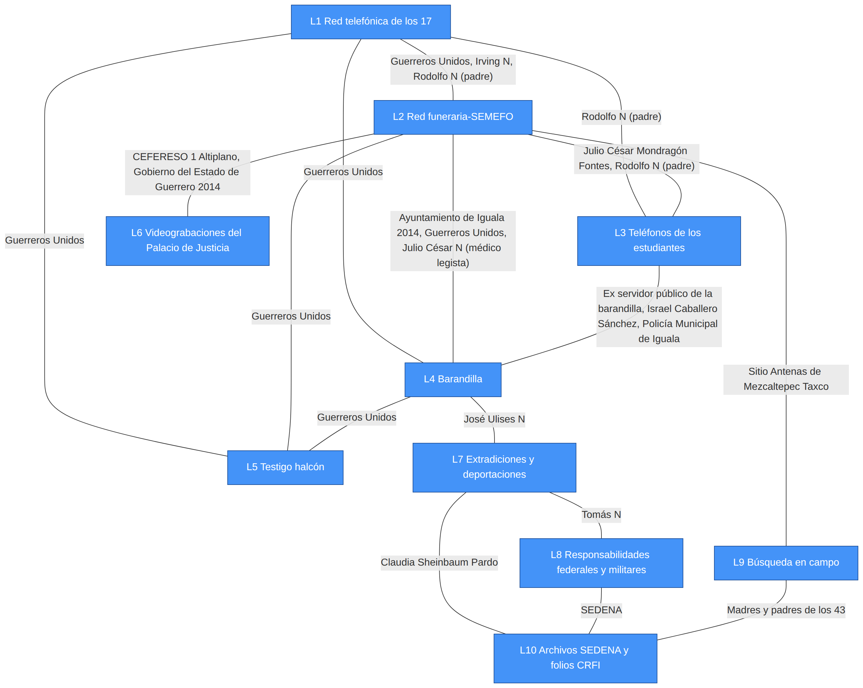 Relación entre las líneas de investigación
