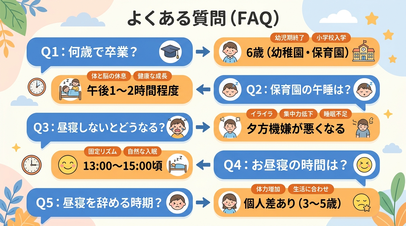 Faq（よくある質問）を吹き出し形式で5つ並べたインフォグラフィック。左側に質問の吹き出し、右側に回答の吹き出しを交互に配置。「q1: 何歳で卒業？」「q2:...