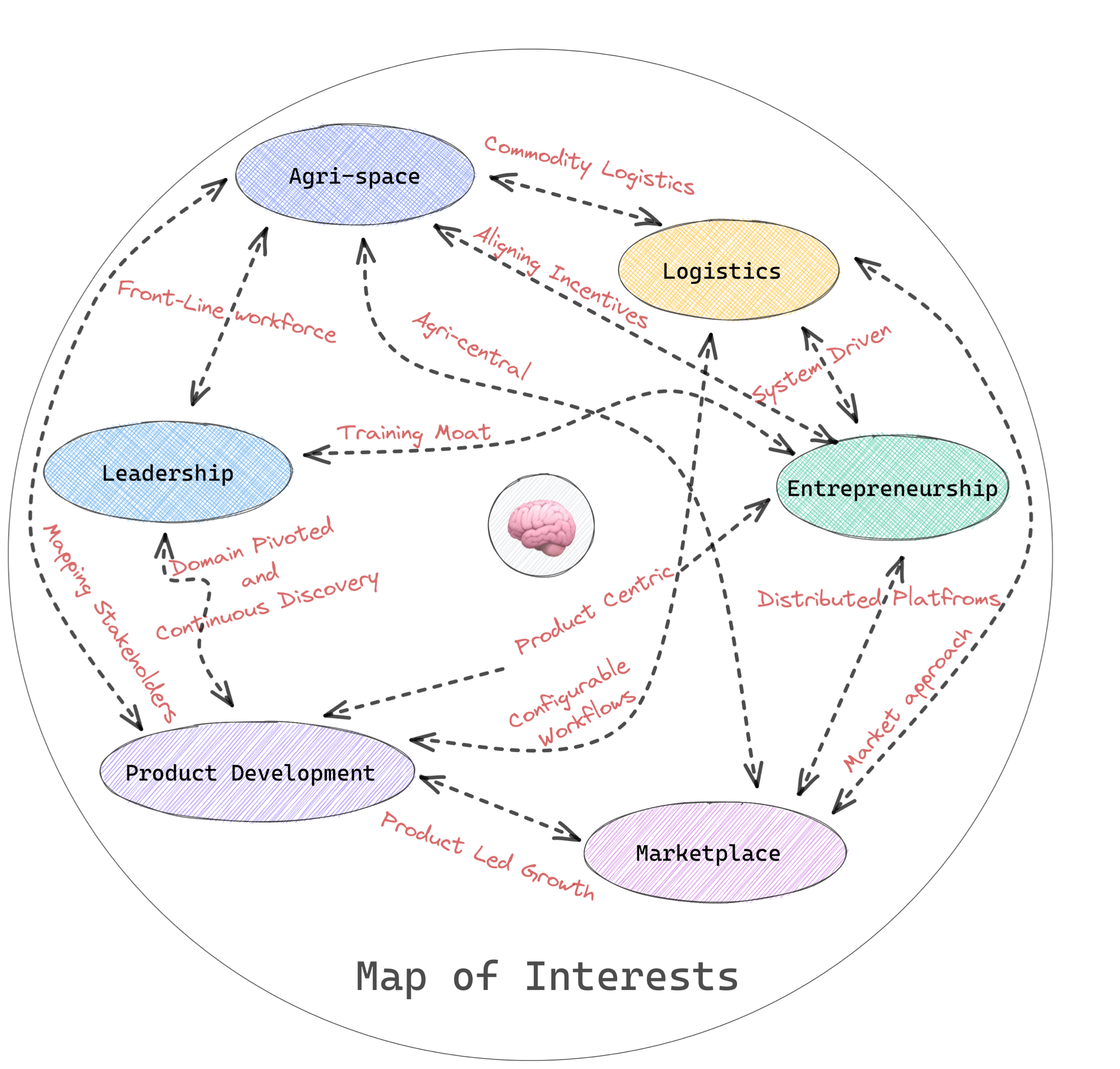 Mind Map of topics|1200x1200