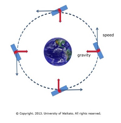 Satellite-speed-and-force-directions.jpg