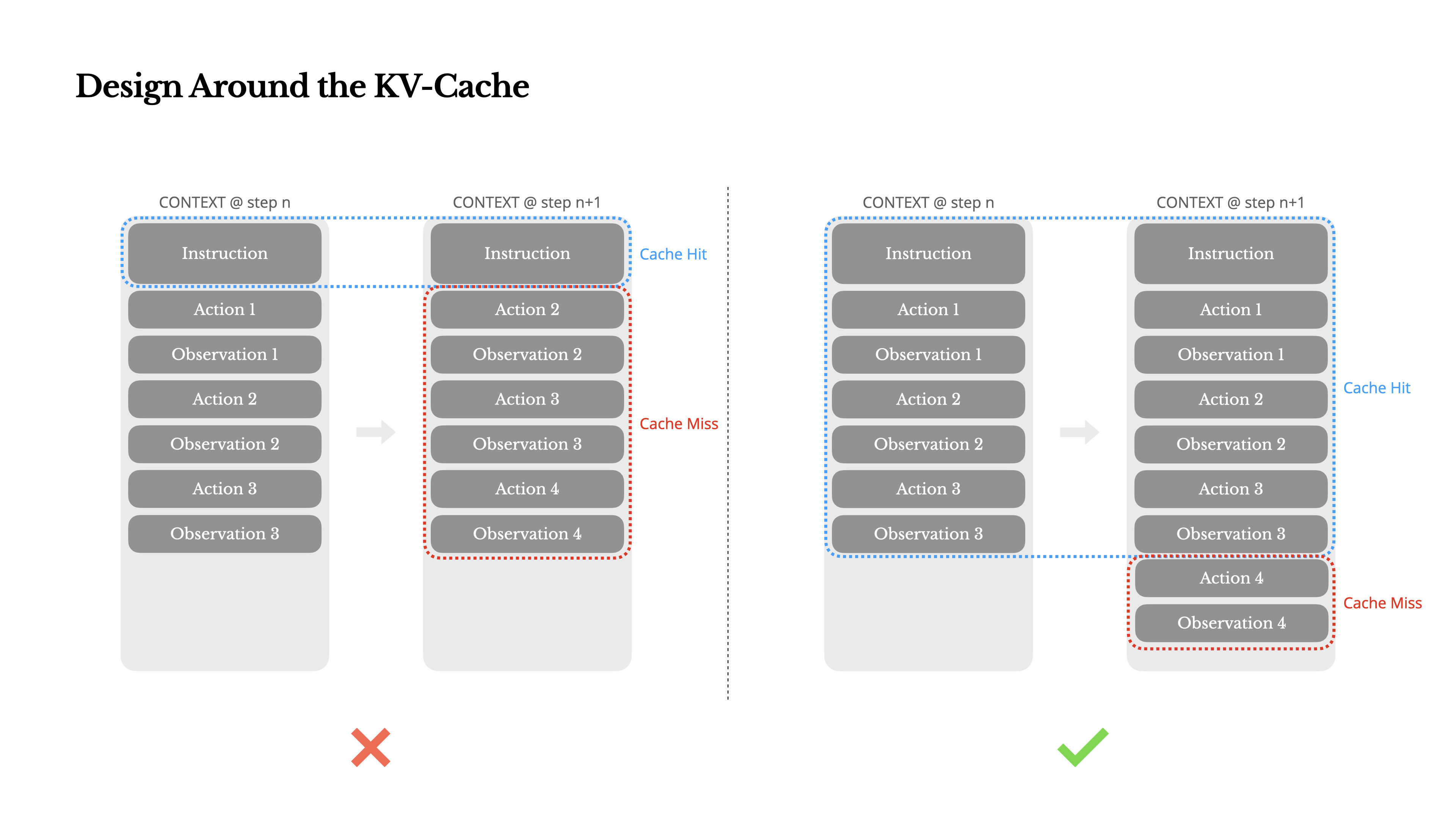 KV Cache对模型延迟与成本的影响