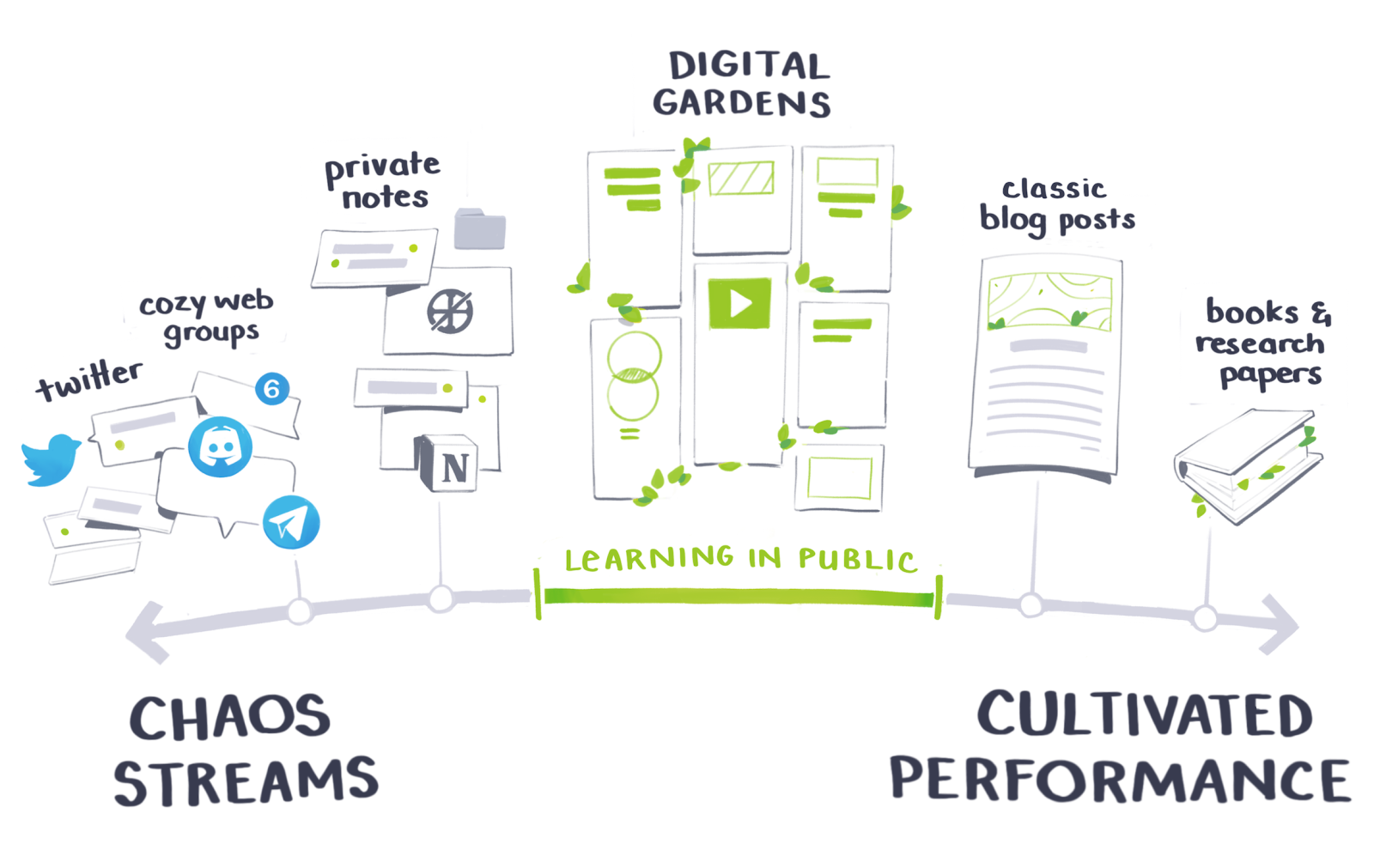 Timeline of knowledge from chaos stream to cultivated performance. The continuum includes: social media, private notes, digital gardens, to classic blog posts, to book and research papers