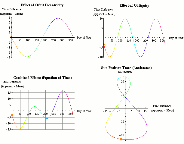 Attachments/EquationofTimeandAnalemma.gif