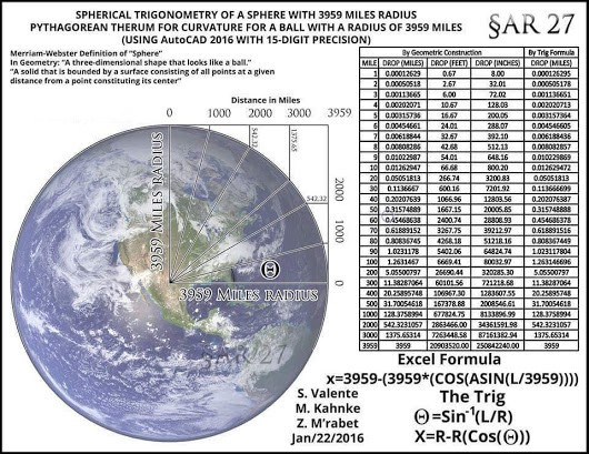 [
0.0434124 d = Distance to Horizon = 2.999547 miles
The Math:
R = 2.999547/(tan(0.0434124)) ![[
R = 3958.8078674061 miles
The distance to the horizon viewed by 6 foot tall person(P1) would be at 2.999547 miles - meaning that if another 6 foot tall person(P2) was 2.999547 miles in the distance, the top of P2's head would be just barely hidden behind the horizon from the viewpoint of P1. The reality is that there is no curvature hiding P2; it's only that at 2.999547 miles that P1's Angular Resolution limit has been reached concerning an object the size of another 6 foot tall person
|R(radius of earth) = d/(tan(2Theta)|
R (radius of Earth)=tan(2Θ)d
![../Attachments/Pasted image 20240301030422 1 1 1 1.png
