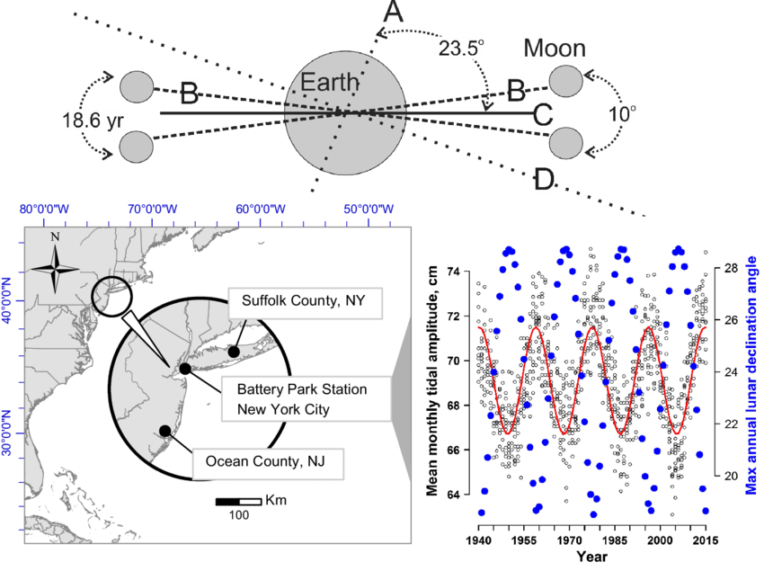 Attachments/The-186-yr-lunar-nodal-cycle-and-study-locations-The-Earth-spins-about-axis-A-and.png