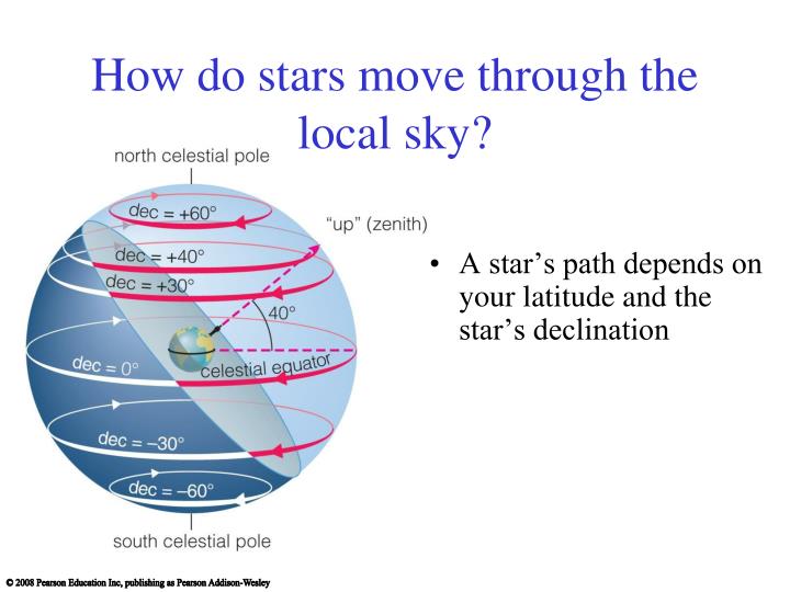 Attachments/how-do-stars-move-through-the-local-sky-n.jpg