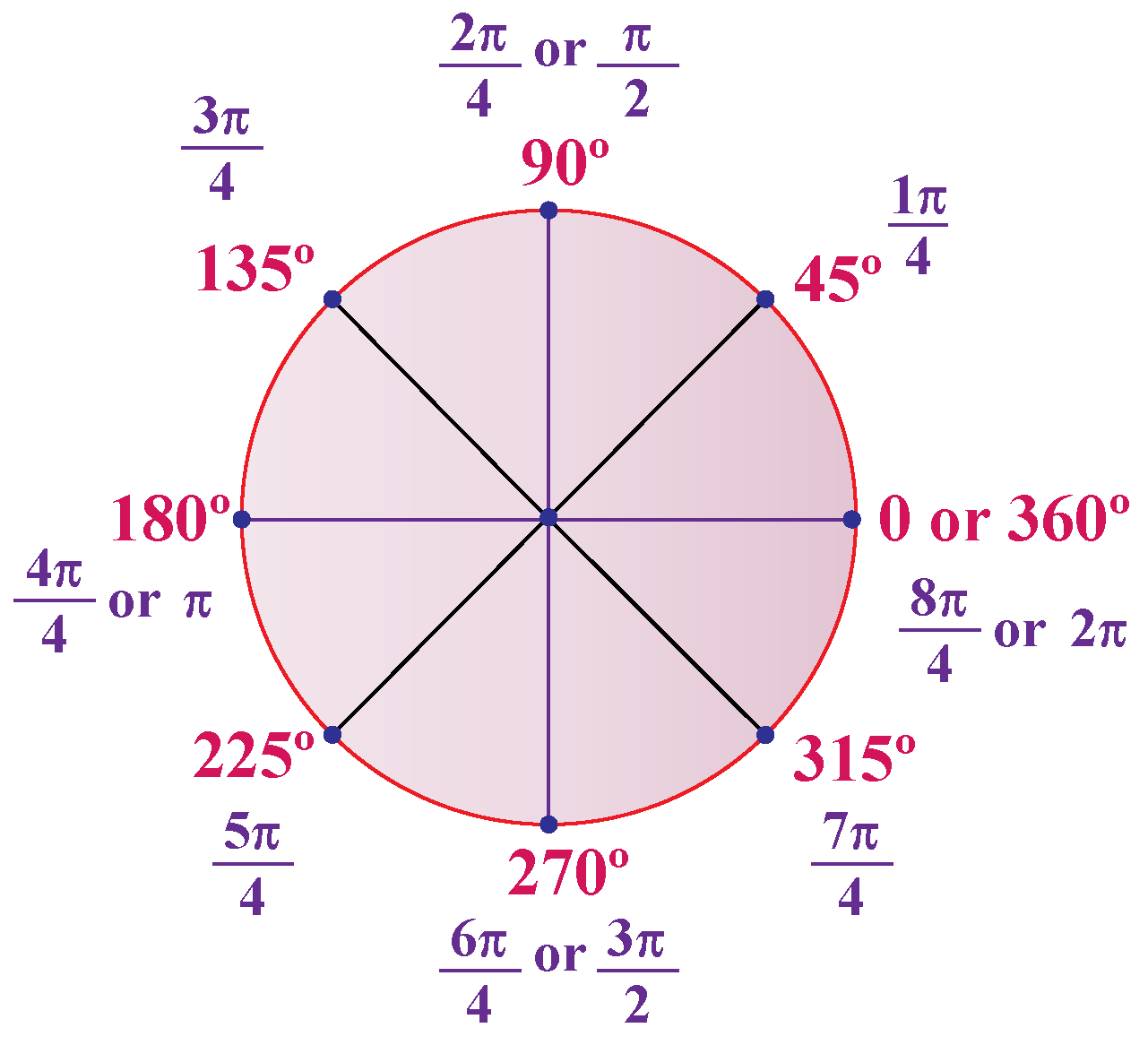 Attachments/sneha-c-polar-coordinates-06-1605002801-2205063269.png