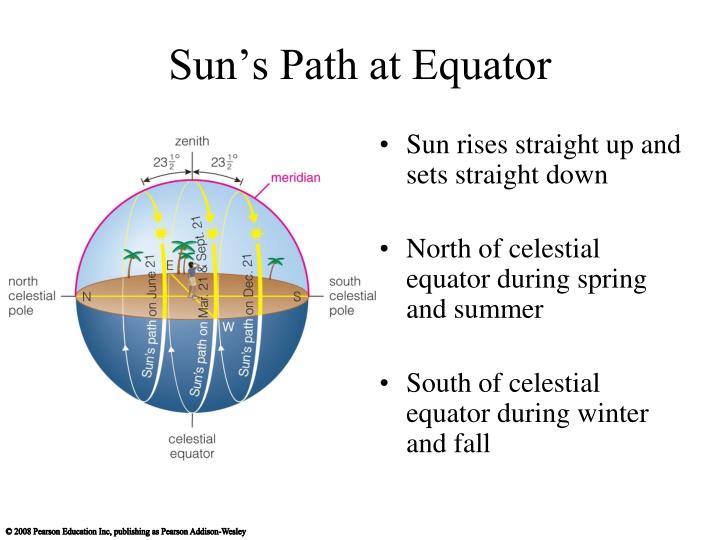 Attachments/sun-s-path-at-equator-n.jpg