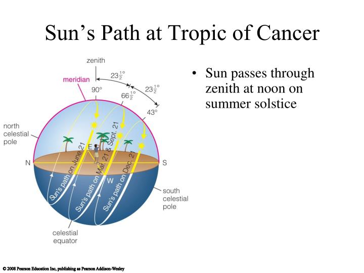 Attachments/sun-s-path-at-tropic-of-cancer-n.jpg