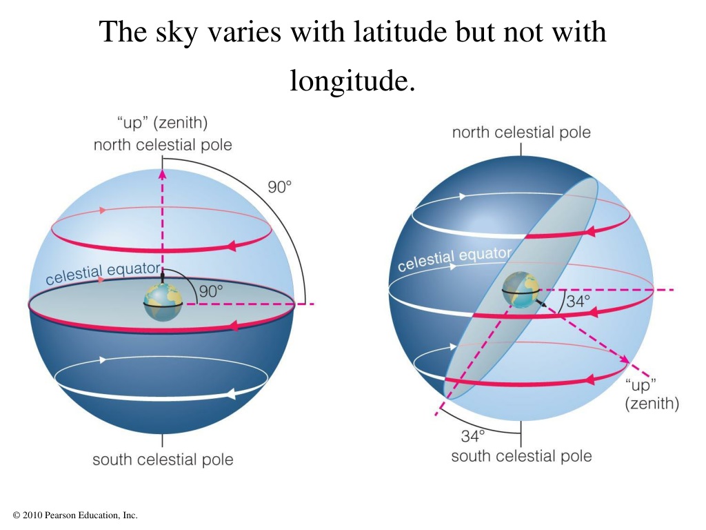 Attachments/the-sky-varies-with-latitude-but-not-with-longitude-l.jpg
