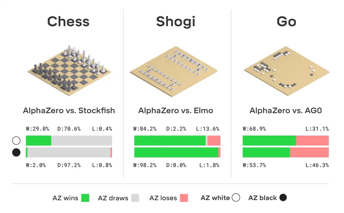 The relationship between the different value targets; AlphaZero uses