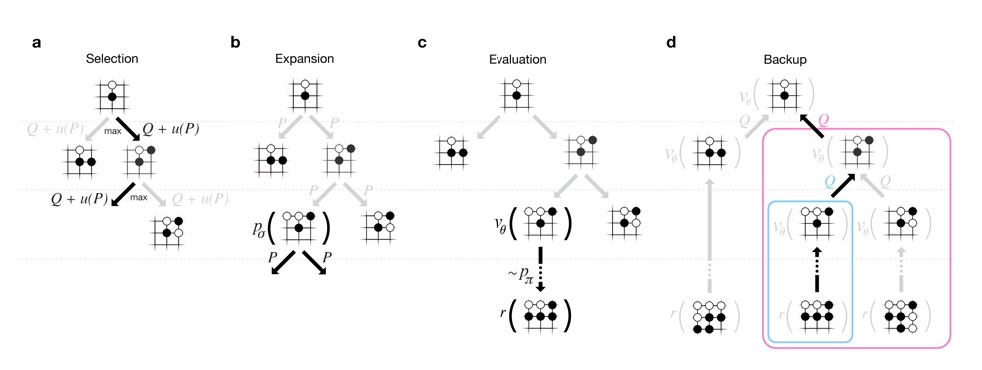 Alpha Zero and Monte Carlo Tree Search