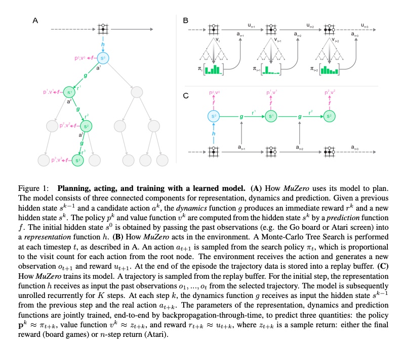 MuZero - Notes on AI